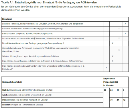 Entscheidungshilfe nach Einsatzort für Festlegung Prüfintervalle