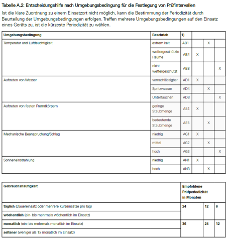 Prüfintervall-Umgebung